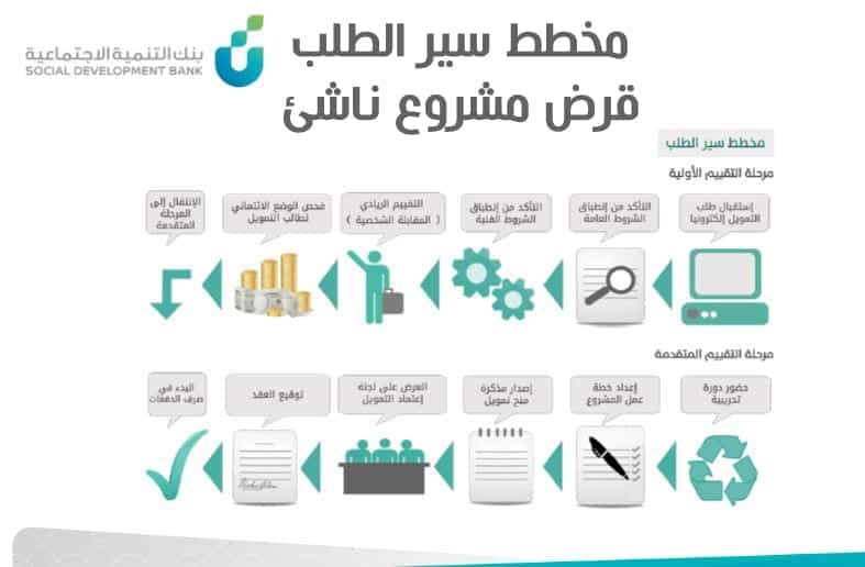 الحصول على قرض مشروع ناشئ